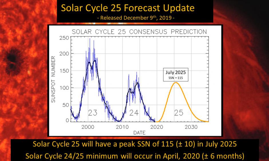 Dati relativi agli ultimi due cicli di attività solare e la previsione riguardante il prossimo - il 25esimo (crediti: NOAA)
