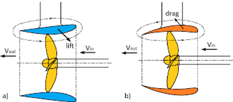 Fig. 2 - a) profilo accelerante; b) profilo frenante