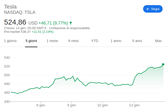 Elon Musk inizia il 2020 col botto grazie a Tesla