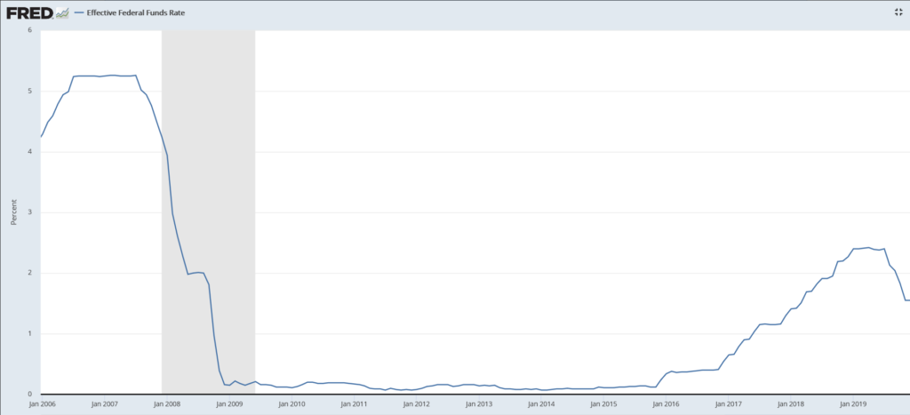 Grafico rappresentante il livello dei Federal Funds Rate, fonte: Fred.org
