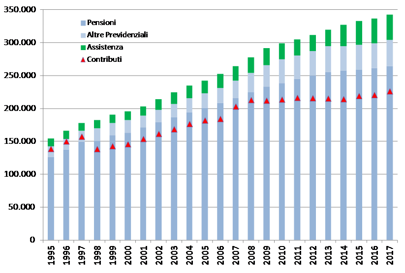 Dati Istat su spesa lorda per previdenza e assistenza sociale e contributi incassati in milioni di euro. Fonte: FrancoMostacci