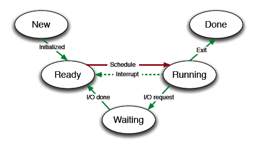 Vari stati di un processo o thread in Linux