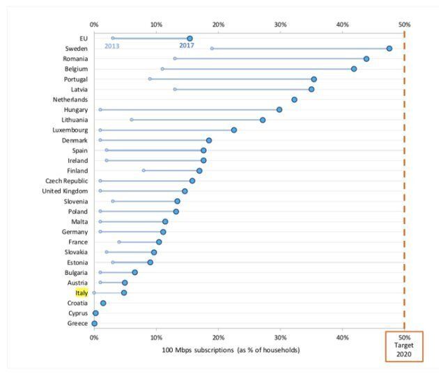 Credit: commissione europea.Connessioni a 100 Mbps nel 2013 e nel 2017, UE28.