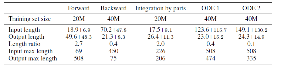 Dimensione del training set e lunghezza delle espressioni (in tokens) dei diversi dataset