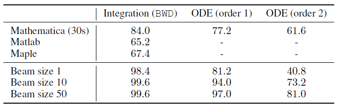 Accuratezza del sistema Facebook (in basso) confrontato con le accuratezze di Mathematica, Matlab e Maple per integrazione, equazioni differenziali di primo e secondo ordine (prima, seconda e terza colonna rispettivamente).