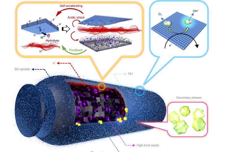 Processo di corrosione dei fusti di scorie radioattivefonte: nature.com