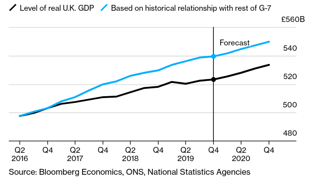Quanto sta costando la Brexit ai britannici?