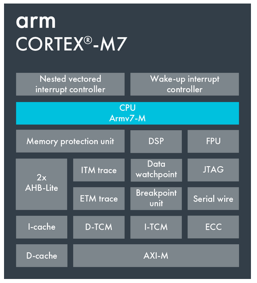 Schema del microcontrollore M7