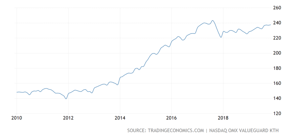 Grafico rappresentate l'indice dei Prezzi delle Case svedesi, fonte: tradingeconomics.com