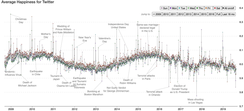 Hedonometer: la sentiment analysis giornaliera