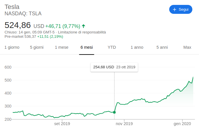 Elon Musk inizia il 2020 col botto grazie a Tesla