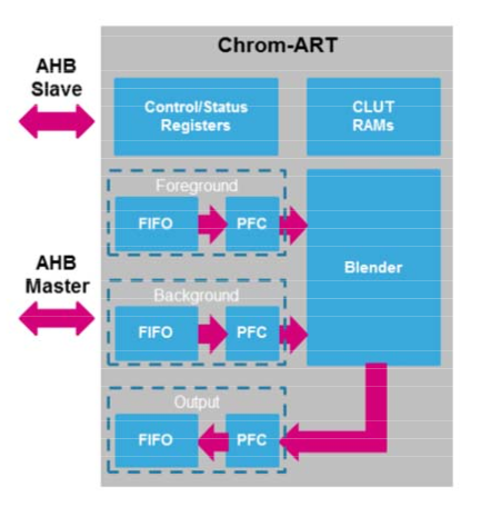 Schema del Chrom-ART: acceleratore hardware per processi grafici