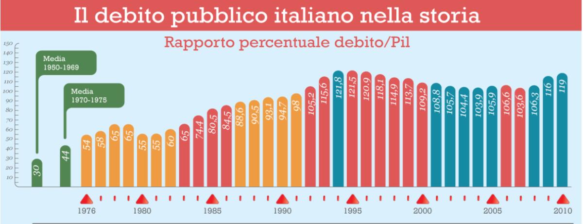 Quanto debito pubblico hai sulle spalle? - 