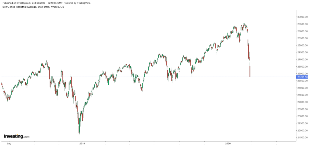 Grafico del Dow Jones