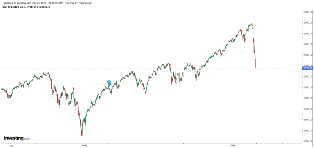 Grafico dell'S&P 500