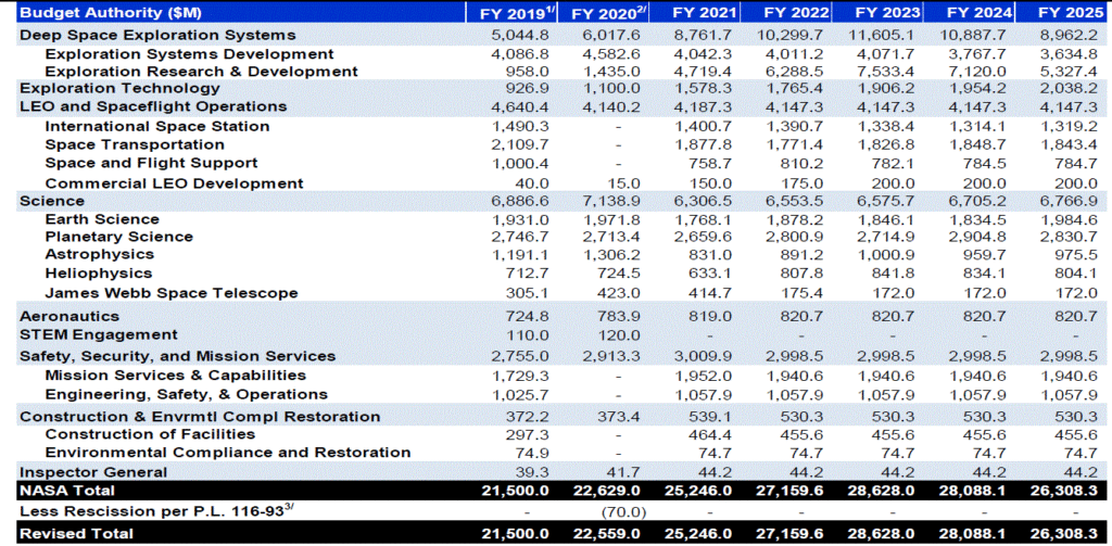 Budget NASA anno fiscale 2021 (in milioni di dollari)Credits: NASA.gov