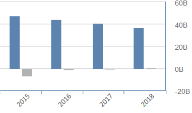 Il reddito dei Deutsche Bank dal 2015 al 2018, fonte: investing.com