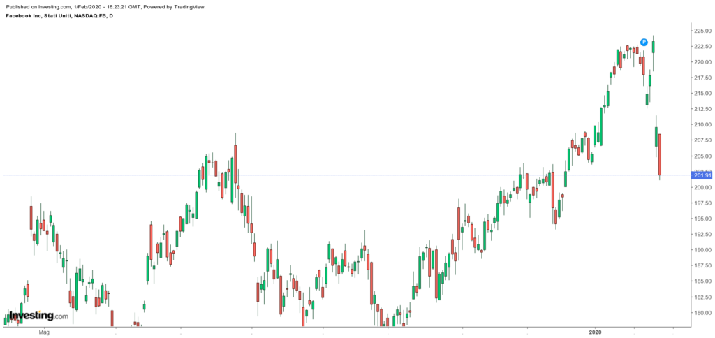 Fonte: Investing.com