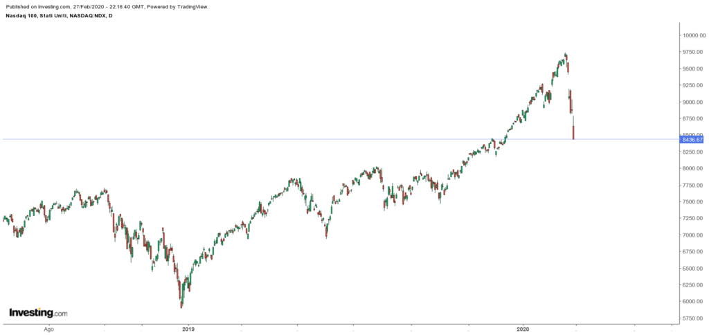 Grafico del Nasdaq 100