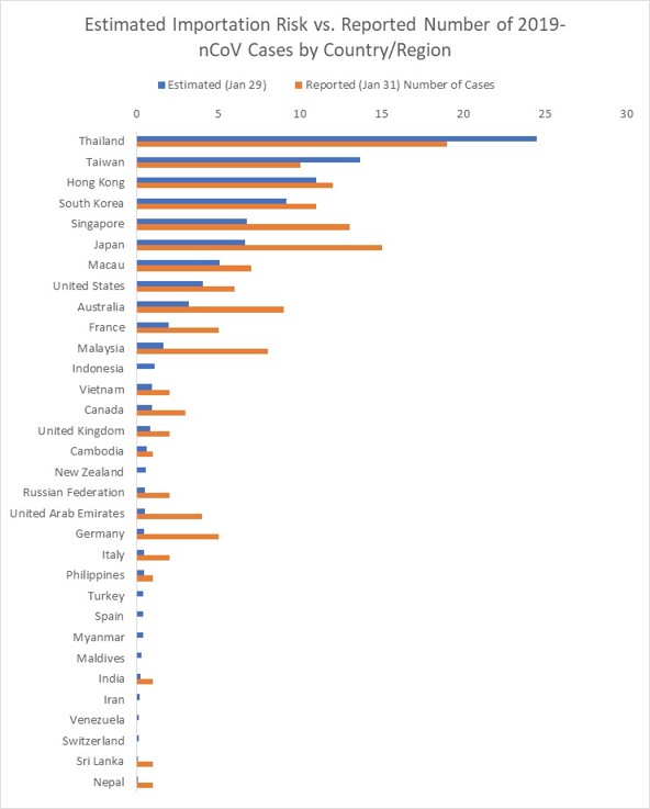 Casi Predetti vs casi riportati al 31 gennaio 2020. Credits: Johns Hopkins University