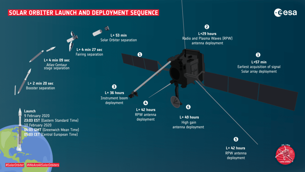 Overview della missione di Solar Orbiter.Crediti: ESA