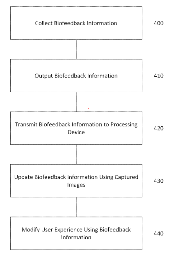 Il processo di raccolta ed elaborazione delle informazioni biologiche. Credits: www.freepatentsonline.com/20200054940.pdf@Sony