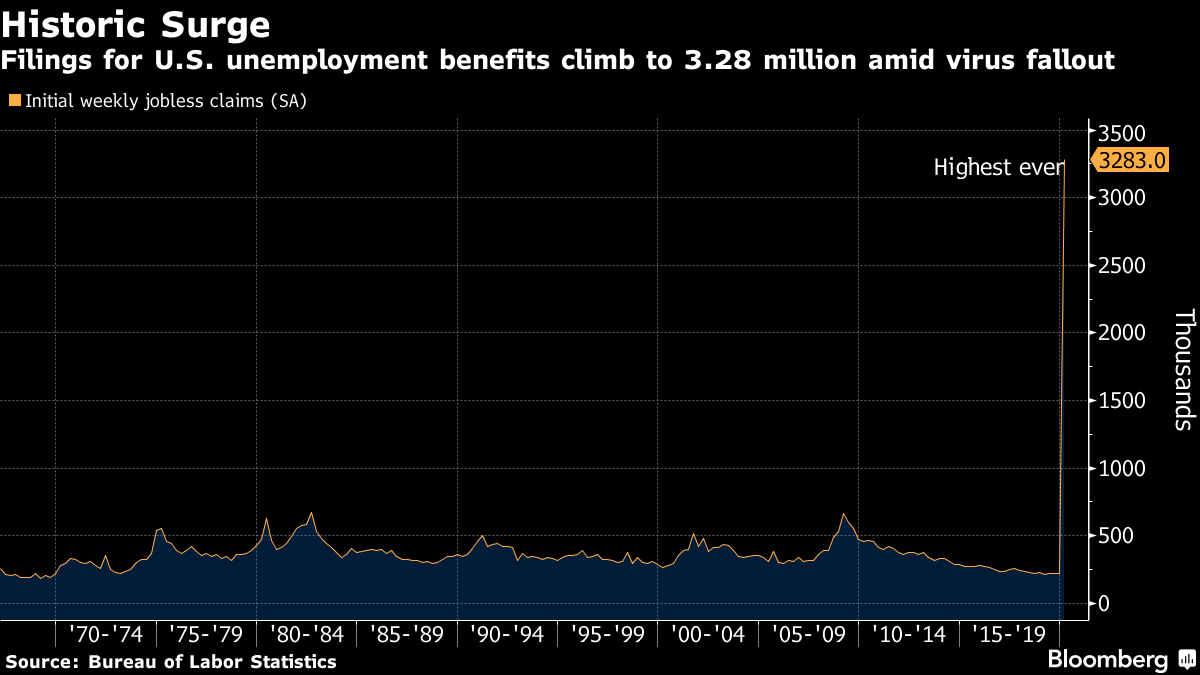 Grafico di Bloomberg sui dati relativi ai sussidi di disoccupazione settimanali
