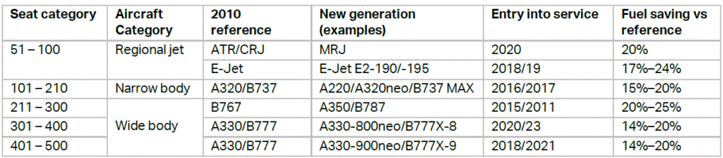 Differenze consumi tra nuove e vecchie generazioni di velivoli.Credits: IATA