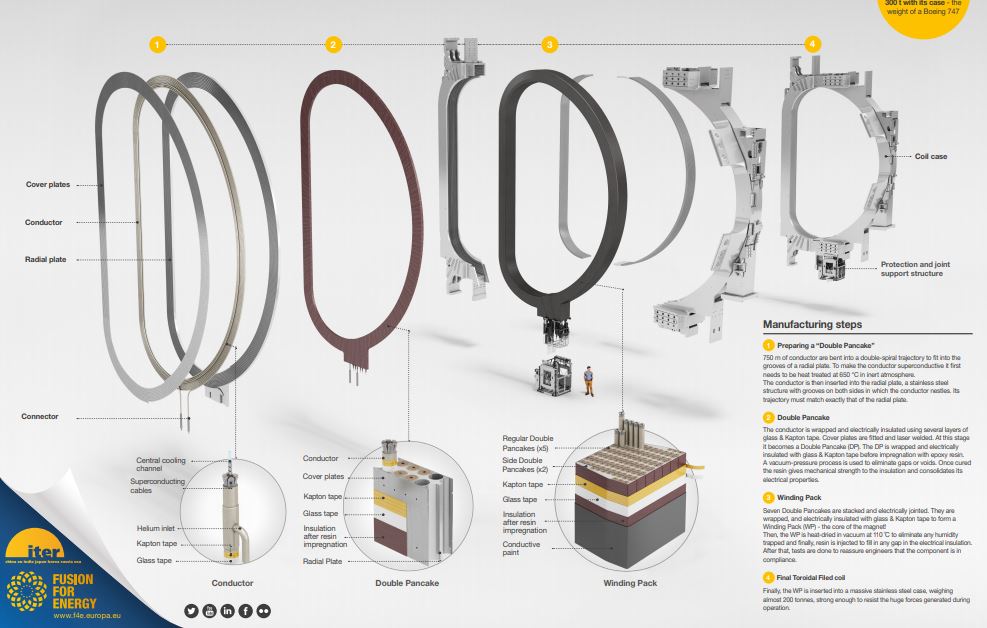 Step della produzione del magnete superconduttore.fonte: f4e.europa.eu