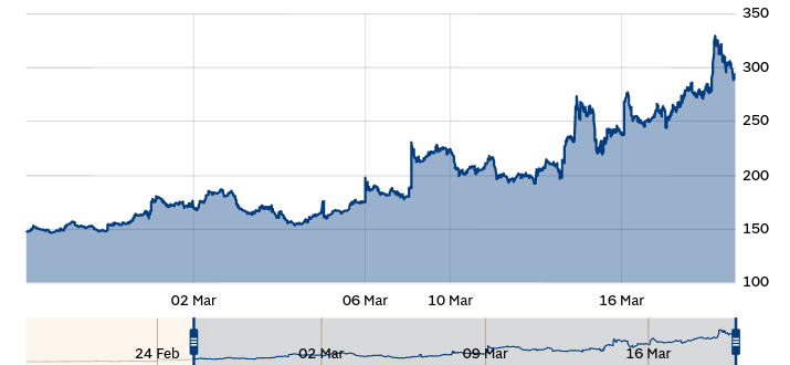 Andamento dello spread nelle ultime settimane