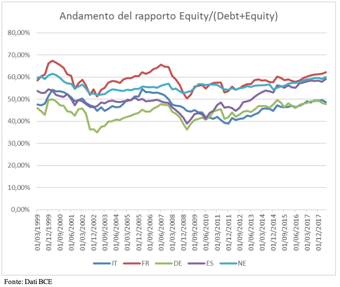 SOTTO-CAPITALIZZAZIONE DELLE IMPRESE ITALIANE