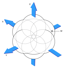 Diagramma polare di un microfono Soundfield. Credits: Audiosonica