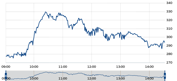Andamento dello spread durante la giornata odierna