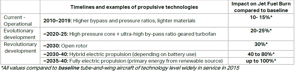 Nuove tecnologie aeronautiche nella propulsione velivoliCredits: IATA