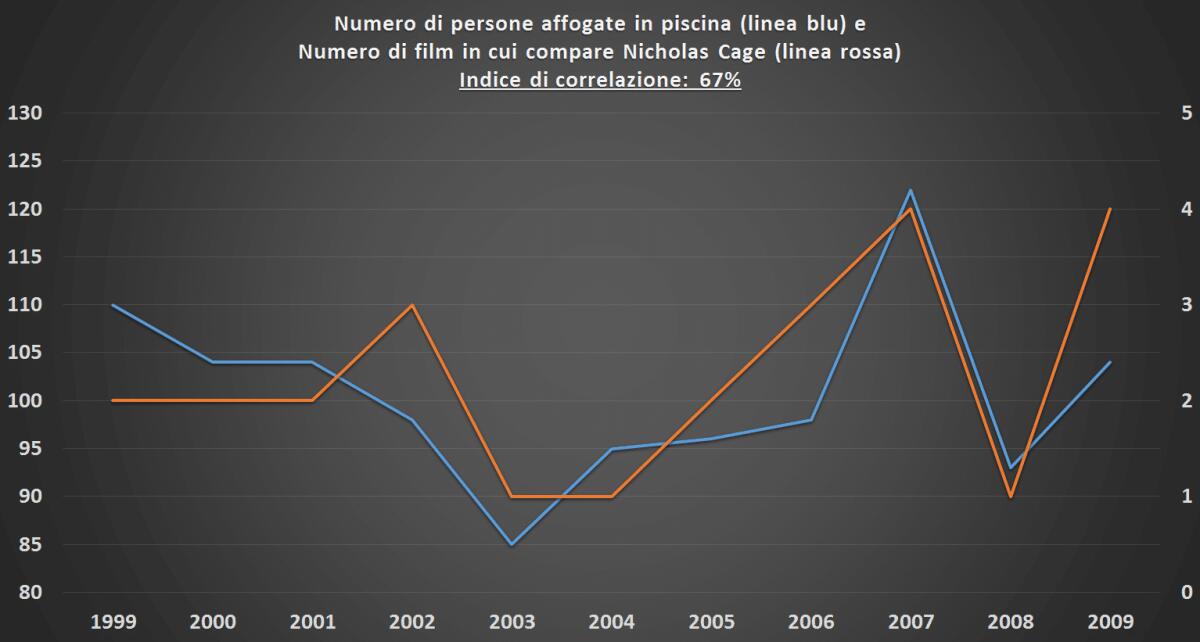 Correlazione spuria, quando eventi sconnessi hanno lo stesso trend - 