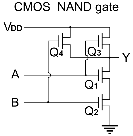 Realizzazione di un NAND Gate tramite tecnologia CMOS (CMOS sta per Complementary MOS  e prevede l'utilizzo di una coppia complementare di MOSFET a canale p e a canale n (PMOS e NMOS) rispettivamente utilizzati per la parte di pull-up verso VDD e pull-dow