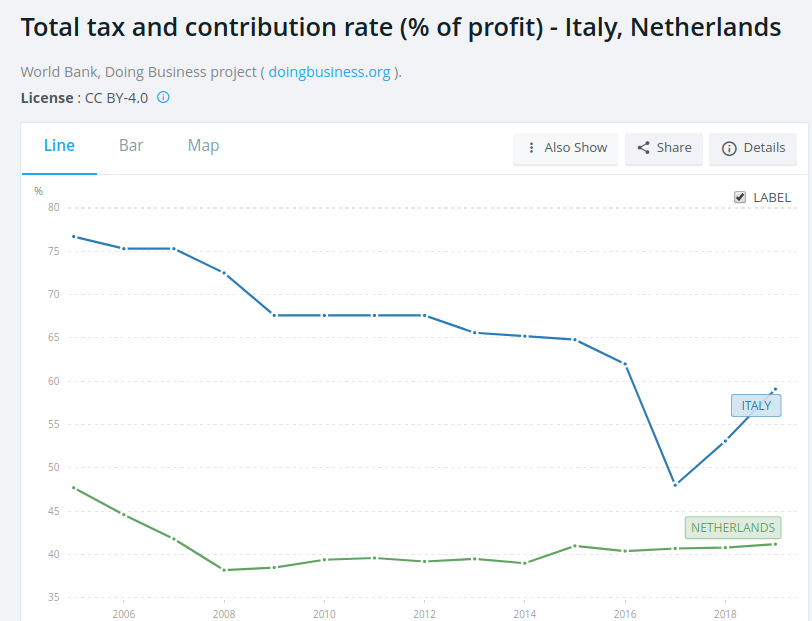 L'Olanda è davvero un paradiso fiscale?