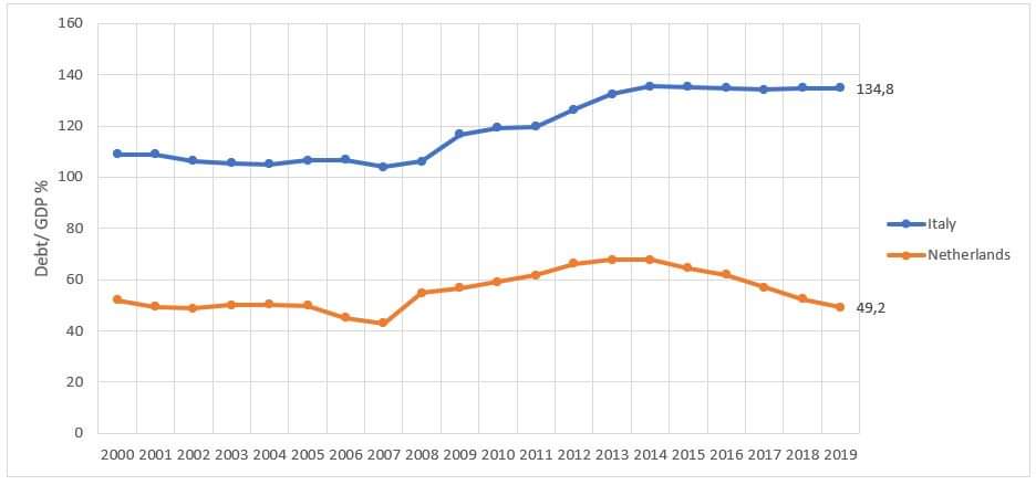 Dinamica del rapporto debito pubblico/PIL, Italy v.s. Netherlands