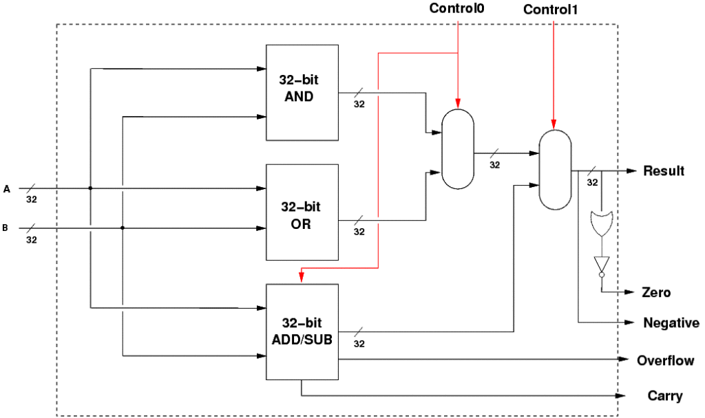 Esempio di realizzazione di una ALU semplice a 32 bit. Gli elementi "Control*" sono in realtà dei  multiplexer che permettono di "selezionare" uno degli ingressi e riportarlo in uscita. Credits: http://www.csc.villanova.edu/