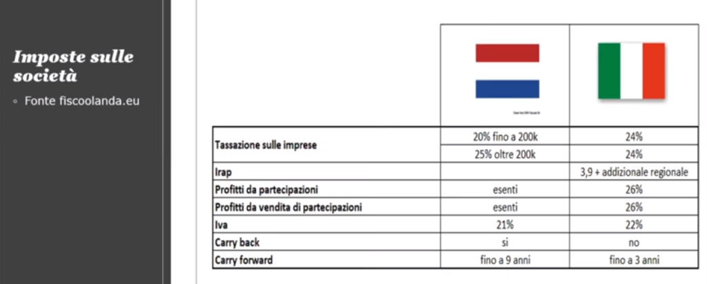 L'Olanda è davvero un paradiso fiscale?