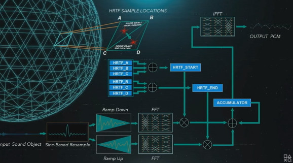 Come Sony gestirà Tempest Engine per l'audio 3DCredits: venturebeat.com