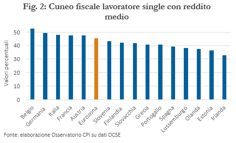 Cuneo fiscale, il taglio è legge