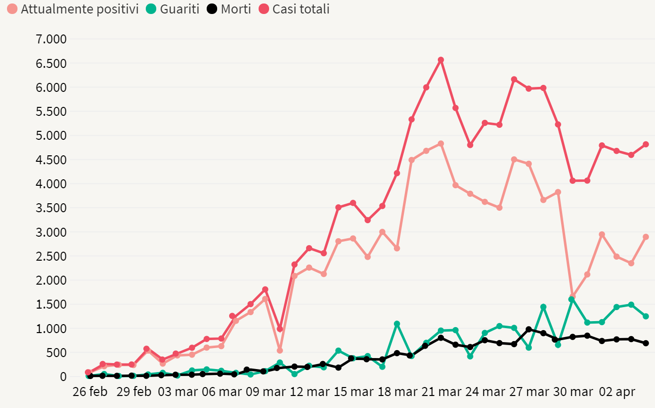 Grafico degli incrementi giornalieri. Fonte: Protezione Civile, ilSole24ORE
