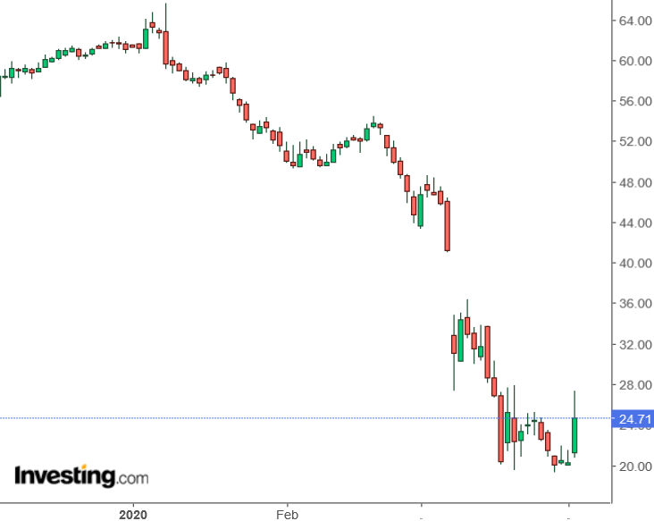 Grafico del prezzo del Crude Oil WTI da fine 2019 ad oggi, fonte: investing.com
