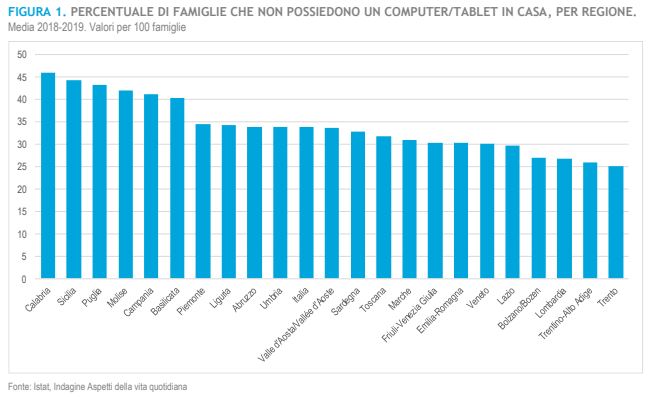Grafico Regionale e Locale ISTAT