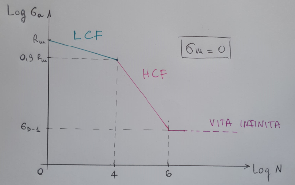 fatica componenti aerospaziali