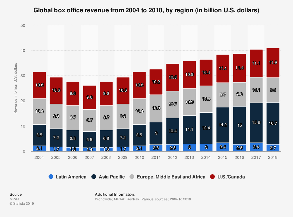 Fonte: Statista