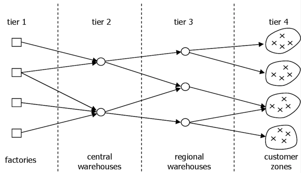 Decentralizzazione della catena di fornitura. La regionalizzazione del Tier 2