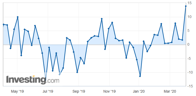 Scorte di petrolio statunitensi misurate ogni settimana in milioni, fonte: investing.com