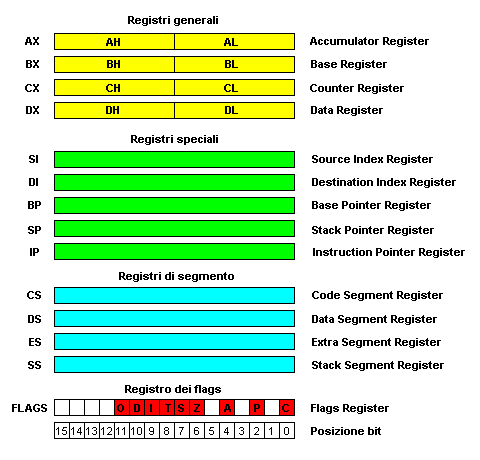 Registri della CPU Intel 8086. Credits: http://www.ramsite.altervista.org/